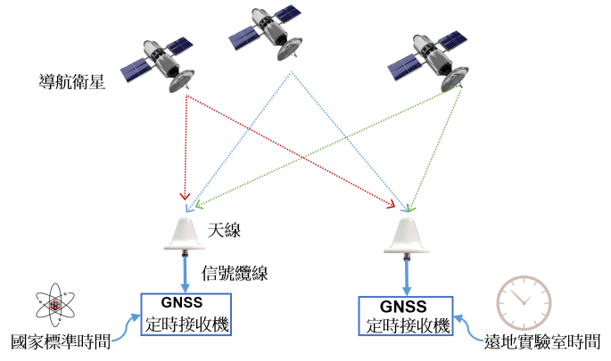 導航衛星時間傳遞示意圖